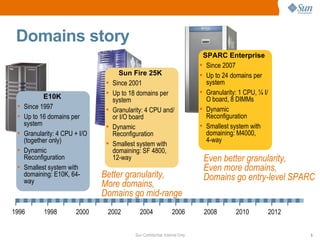 Domains story 1996 1998 2000 2002 2004 2006 2008 2010 2012 E10K Since 1997 Up to 16 domains per system Granularity: 4 CPU + I/O (together only) Dynamic Reconfiguration Smallest system with domaining: E10K, 64-way Sun Fire 25K Since 2001 Up to 18 domains per system Granularity: 4 CPU and/or I/O board Dynamic Reconfiguration Smallest system with domaining: SF 4800,  12-way SPARC Enterprise Since 2007 Up to 24 domains per system Granularity: 1 CPU, ¼ I/O board, 8 DIMMs Dynamic Reconfiguration Smallest system with domaining: M4000,  4-way  Better granularity,  More domains,  Domains go mid-range Even better granularity,  Even more domains,  Domains go entry-level SPARC 