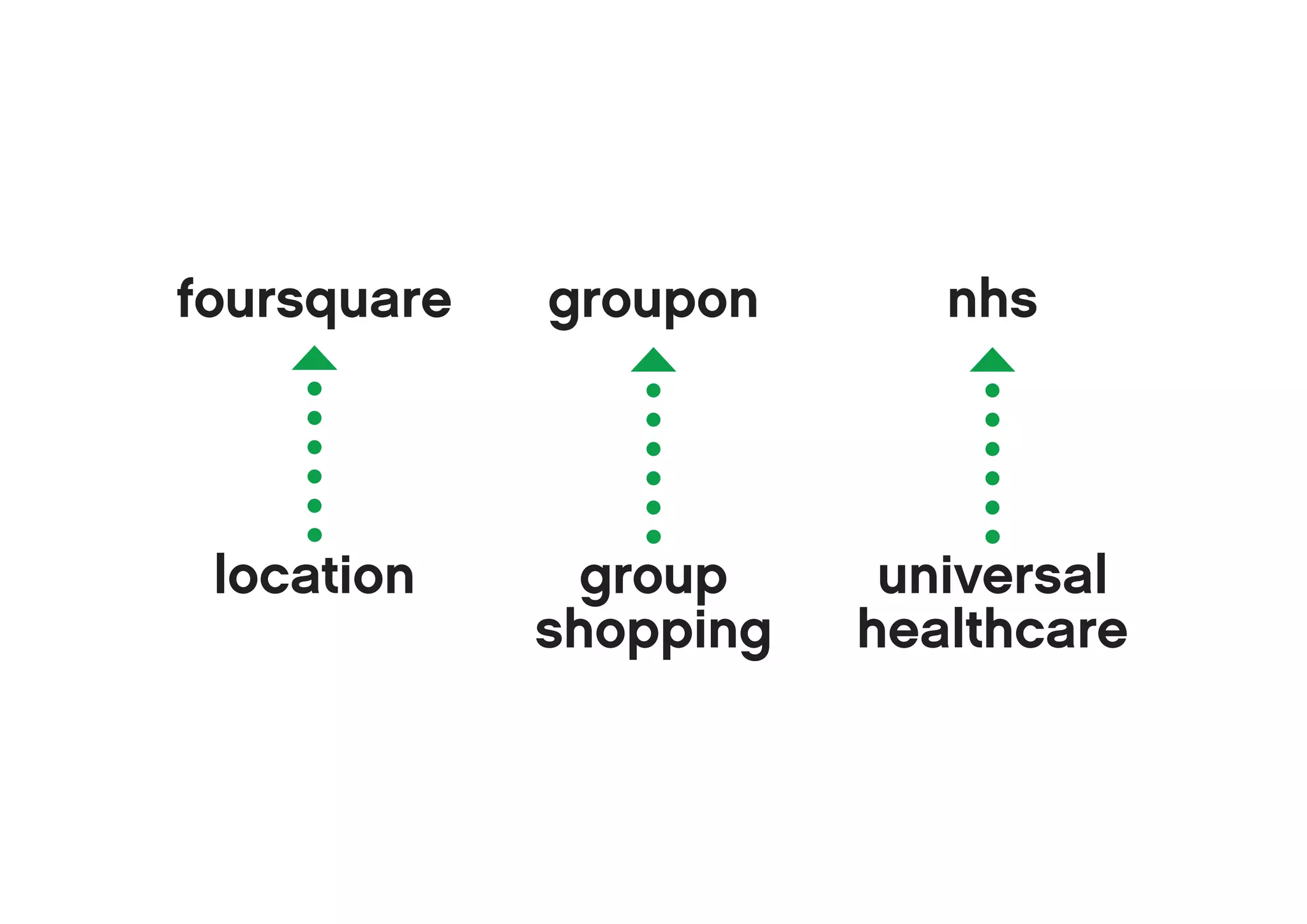 foursquare   groupon       nhs




 location      group     universal
             shopping   healthcare
 