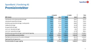 SpareBank 1 Forsikring AS
Premieinntekter
20
Året
Mill. kroner 2018 2017 2018 2017 2017
Individuelle rente-/pensjonsforsik...