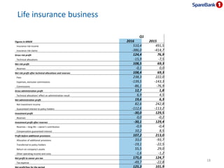 Life insurance business
Portfolio return as of Q1 2016
19
MNOK Group portfolio
Previously established
individual products ...
