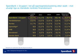 SpareBank 1 Gruppen presentasjon - Q1-2012