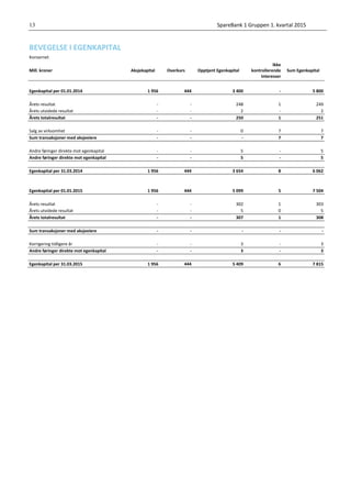 Kvartalsrapport Q1 - 2015 - SpareBank 1 Gruppen AS