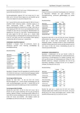 Kvartalsrapport Q1 - 2015 - SpareBank 1 Gruppen AS