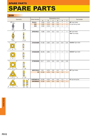 SPARE PARTS

              SPARE PARTS
              SHIM
                                                                                             Dimensions (mm)
                                        Geometry                 Order Number                                                         Tool Holder
                                                                                  a      b       c      d      e      f
                      35°
                                c
                                                                   PV321         9.52   3.18     0.4   0.4     ─     ─     MP Type Holder
                                                                     322         9.52   3.18     0.8   0.8     ─     ─     D Type Boring Head
                                                                     323         9.52   3.18     1.2   1.2     ─     ─

                        da                             b

                                c                                  SPSVN32       8.06   3.18     0.3   0.3     ─     ─     SP Type Holder
                                                                                                                           HSK Tool Holder




                        d a                            b

                  c                 d                              STASX400N    11.00   3.00     0.4   0.4     0.4   0.4   ASX400 Type Cutter




                  e         a       f              b

                                                                   STASX445N    10.76   3.00     ─      ─      ─     ─     ASX445 Type Cutter




                            a                      b

              c                         d                          STBS500N     12.7    3.18     0.8   0.8     0.8   0.8




              e             a           f              b
                                c                                  WPSTN33       9.3    4.76     0.8   0.4     1.2   ─     WP Type Holder
                                                                        43      12.50   4.76     0.8   0.4     1.2   ─


              d             a               e          b
                                c
                                                               * * WPSWC43
                                                                   WPSWN43
                                                                                12.50
                                                                                12.50
                                                                                        4.76
                                                                                        4.76
                                                                                                 0.4
                                                                                                 0.4
                                                                                                       0.8
                                                                                                       0.8
                                                                                                               1.2
                                                                                                               1.2
                                                                                                                     ─
                                                                                                                     ─
                                                                                                                           M Type Boring Bar




              d             a            e         b       b
SPARE PARTS




P012
 