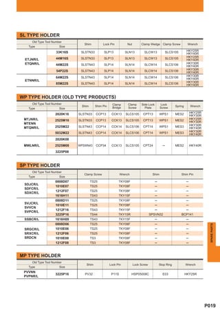 SL TYPE HOLDER
     Old Type Tool Number
                                 Shim          Lock Pin         Nut        Clamp Wedge Clamp Screw               Wrench
   Type                Size
                     33K16S    SLSTN33          SLP13          SLN13         SLCW13              SLCS105         HKY25R
                                                                                                                 HKY40R
                     44M16S    SLSTN33          SLP13          SLN13         SLCW13              SLCS105         HKY25R
 ETJNR/L                                                                                                         HKY40R
 ETQNR/L             44M22S    SLSTN43          SLP14          SLN14         SLCW14              SLCS106         HKY30R
                                                                                                                 HKY40R
                     54P22S    SLSTN43          SLP14          SLN14         SLCW14              SLCS106         HKY30R
                                                                                                                 HKY40R
                     64M22S    SLSTN43          SLP14          SLN14         SLCW14              SLCS106         HKY30R
                                                                                                                 HKY40R
 ETNNR/L                                                                                                         HKY30R
                     85M22S    SLSTN43          SLP14          SLN14         SLCW14              SLCS106         HKY40R



WP TYPE HOLDER (OLD TYPE PRODUCTS)
     Old Type Tool Number                             Clamp      Clamp     Side Lock       Lock
                               Shim      Shim Pin                                                      Spring       Wrench
   Type                Size                           Bridge     Screw       Plate         Screw

                    2020K16   SLSTN33       CCP13    CCK13     SLCS105      CPT13          WPS1        MES2         HKY25R
                                                                                                                    HKY30R
 MTJNR/L            2525M16   SLSTN33       CCP13    CCK13     SLCS105      CPT13          WPS1        MES2         HKY25R
                                                                                                                    HKY30R
 MTENN                                                                                                              HKY30R
 MTQNR/L            2525M22   SLSTN43       CCP14    CCK14     SLCS106      CPT14          WPS1        MES3         HKY40R
                    5032M22   SLSTN43       CCP14    CCK14     SLCS106      CPT14          WPS1        MES3         HKY30R
                                                                                                                    HKY40R
                    2020K08
 MWLNR/L            2525M08   WPSWN43       CCP34    CCK13     SLCS105      CPT24            ─         MES2         HKY40R
                    3225P08



SP TYPE HOLDER
     Old Type Tool Number
                                 Clamp Screw                Wrench                  Shim                   Shim Pin
   Type                Size
                    0808D07           TS25                TKY08F                       ─                        ─
 SDJCR/L
                    1010E07           TS25                TKY08F                       ─                        ─
 SDFCR/L
                    1212F07           TS25                TKY08F                       ─                        ─
 SDXCR/L
                    1616H11           TS43                TKY15F                       ─                        ─
                    0808D11           TS25                TKY08F                       ─                        ─
 SVJCR/L
                    1010E11           TS25                TKY08F                       ─                        ─
 SVVCN
                    1212F16           TS43                TKY15F                      ─                      ─
 SVPCR/L
                    3225P16           TS44                TKY15R                   SPSVN32                 BCP141
 SSBCR/L            1616H09           TS43                TKY15F                       ─                        ─
                    0808D06           TS25                TKY08F                       ─                        ─
                                                                                                                               SPARE PARTS




 SRGCR/L            1010E06           TS25                TKY08F                       ─                        ─
 SRXCR/L            1212F06           TS25                TKY08F                       ─                        ─
 SRDCN              1010E08           TS3                 TKY08F                       ─                        ─
                    1212F08           TS3                 TKY08F                       ─                        ─



MP TYPE HOLDER
     Old Type Tool Number
                                  Shim              Lock Pin          Lock Screw           Stop Ring            Wrench
   Type                Size
 PVVNN
                    3225P16      PV32p               P11S            HSP05008C               E03                HKY25R
 PVPNR/L




                                                                                                                             P019
 