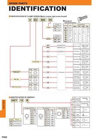 SPARE PARTS

              IDENTIFICATION
              y IDENTIFICATION OF CLAMP SCREW (Metric coarse right screw thread)

                                               H         SC         060            05                               a Hexagonal
                                                                                                                                                    B
                                                                                                                        Hole Dimensions
                                                                                                  Example                                          B Dimensions
                                                                                                                    Diameter      Pitch
                                                                                                Symbol    L                               HBH      HFC    HSC       HSp
                                                                                Length
                                                                                                 05       5            M2         0.4       ─       ─     1.5        0.9
                                                                                                 10       10          M2.5        0.45      ─       ─     2          1.3
                                                                                                                       M3         0.5      2       2      2.5        1.5
                                                                                                                       M4         0.7      2.5     2.5    3          2
                                                                                                  Example              M5         0.8      3       3      4          2.5
                                                                              Screw             Symbol    d            M6         1        4       4      5          3
                                                                             Diameter                                                                     6          4
                                                                                                050       M5           M8         1.25     5       5
                                                                                                060       M6          M10         1.5      6       6      8          5

                                                                                 BH                      CHUUBURASHI CO.




                                                                                                                                                                     d
                                                                                                                                          Button Head
                                                                                BHA                      UNBRAKO CO.                                            L


                                                                                FC                                                         Flat Head




                                                                                                                                                                     d
                                                                                                         CHUUBURASHI CO.
                                                                                                                                                              L


                                                                                SC




                                                                                                                                                                     d
                                                                                                                                          Socket Head
                                                                                                                                                              L


                                                       Screw Head                                                                          Pan Head




                                                                                                                                                                     d
                                                                                PM
                                                                                                                                                             L




                                                                                                                                                                     d
                                                                                FM                                                         Flat Head
                                                                                                                                                              L
                                              Symbol     Shape
                   Hexagonal Hole                                                                                                          Set Screw
                    Dimensions                                                  SD                        JIS Standard




                                                                                                                                                                     d
                                                H                                                                                          (Cut Point)
                                                                                                                                                              L


                                              Symbol     Shape                                                                             Set Screw
                                                                                SP




                                                                                                                                                                     d
                                                                                                                                          (Cone Point)
                                                                                                                                                              L
                       With Slot
                                                S
                                                                                                                                            Set Screw
                                                                                SR


                                                                                                                                                                     d
                                                                                                                                           (Dog Point)
                                                                                                                                                              L
                                              Symbol     Shape

                   With Cross Hole                                                                                                          Set Screw
                                                C                               SS                                                         (Flat Point)
                                                                                                                                                                     d
                                                                                                                                                                L




              y IDENTIFICATION OF WRENCH
                                                                                                                                          R Standard
                 HKY               15     R                                                                                                   L Wrench
SPARE PARTS




                                                                                                                                                 Long
                                                                                                                                          L L Wrench

                                        Hexagonal Wrench                Torx Wrench                       Torx plus Wrench
                                                 Symbol B                 Symbol B       Size                     Symbol   Size           T T Wrench
                                                    15   1.5               06    1.7      T6                       06       6IP
                                                    20   2                 08    2.3      T8                       07       7IP            F  Flag
                                                    25   2.5               10    2.7     T10                       08       8IP           FS Wrench
                                                    30   3                 15    3.3     T15                       15      15IP
                                          B                         B
              Symbol     Wrench                     40   4                 20    3.8     T20                                              W    Flag
                                                                           25    4.4                                                          Wrench
               HKY Hexagonal Wrench                 50   5                               T25
               TKY Torx Wrench                      60   6                 27    5.0     T27
               TIP Torx plus Wrench                                        30    5.5     T30                                              D    Driver




P002
 