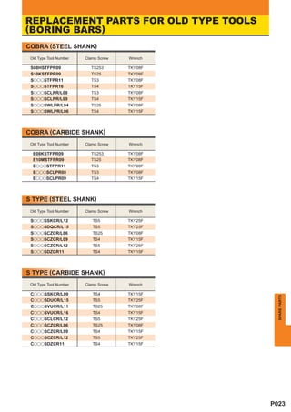REPLACEMENT PARTS FOR OLD TYPE TOOLS
(BORING BARS)
COBRA (STEEL SHANK)
 Old Type Tool Number   Clamp Screw   Wrench

 S08HSTFPR09              TS253       TKY08F
 S10KSTFPR09              TS25        TKY08F
 SoooSTFPR11              TS3         TKY08F
 SoooSTFPR16              TS4         TKY15F
 SoooSCLPR/L08            TS3         TKY08F
 SoooSCLPR/L09            TS4         TKY15F
 SoooSWLPR/L04            TS25        TKY08F
 SoooSWLPR/L06            TS4         TKY15F




COBRA (CARBIDE SHANK)
 Old Type Tool Number   Clamp Screw   Wrench

  E08KSTFPR09             TS253       TKY08F
  E10MSTFPR09             TS25        TKY08F
  EoooSTFPR11             TS3         TKY08F
  EoooSCLPR08             TS3         TKY08F
  EoooSCLPR09             TS4         TKY15F




S TYPE (STEEL SHANK)
 Old Type Tool Number   Clamp Screw   Wrench

 SoooSSKCR/L12             TS5        TKY25F
 SoooSDQCR/L15             TS5        TKY25F
 SoooSCZCR/L06             TS25       TKY08F
 SoooSCZCR/L09             TS4        TKY15F
 SoooSCZCR/L12             TS5        TKY25F
 SoooSDZCR11               TS4        TKY15F




S TYPE (CARBIDE SHANK)
 Old Type Tool Number   Clamp Screw   Wrench

 CoooSSKCR/L09             TS4        TKY15F
                                                 SPARE PARTS




 CoooSDUCR/L15             TS5        TKY25F
 CoooSVUCR/L11             TS25       TKY08F
 CoooSVUCR/L16             TS4        TKY15F
 CoooSCLCR/L12             TS5        TKY25F
 CoooSCZCR/L06             TS25       TKY08F
 CoooSCZCR/L09             TS4        TKY15F
 CoooSCZCR/L12             TS5        TKY25F
 CoooSDZCR11               TS4        TKY15F




                                               P023
 