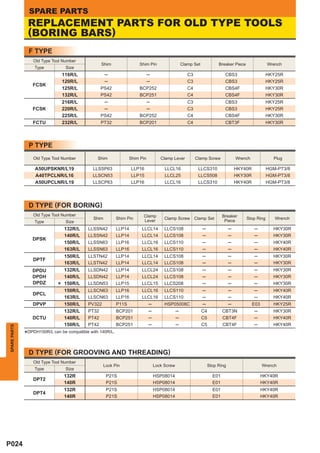 SPARE PARTS
               REPLACEMENT PARTS FOR OLD TYPE TOOLS
               (BORING BARS)
                F TYPE
                  Old Type Tool Number
                                                  Shim                Shim Pin                    Clamp Set             Breaker Piece               Wrench
                  Type            Size
                                 116R/L              ─                       ─                       C3                     CBS3                    HKY25R
                                 120R/L              ─                       ─                       C3                     CBS3                    HKY25R
                 FCSK
                                 125R/L           PS42                BCP252                         C4                     CBS4F                   HKY30R
                                 132R/L           PS42                BCP251                         C4                     CBS4F                   HKY30R
                                 216R/L            ─                    ─                            C3                     CBS3                    HKY25R
                 FCSK            220R/L            ─                    ─                            C3                     CBS3                    HKY25R
                                 225R/L           PS42                BCP252                         C4                     CBS4F                   HKY30R
                 FCTU            232R/L           PT32                BCP201                         C4                     CBT3F                   HKY30R




                P TYPE
                  Old Type Tool Number          Shim              Shim Pin          Clamp Lever           Clamp Screw              Wrench             Plug

                  A50UPSKNR/L19              LLSSP63               LLP16              LLCL16               LLCS310                 HKY40R           HGM-PT3/8
                  A40TPCLNR/L16              LLSCN53               LLP15              LLCL25               LLCS508                 HKY30R           HGM-PT3/8
                  A50UPCLNR/L19              LLSCP63               LLP16              LLCL16               LLCS310                 HKY40R           HGM-PT3/8




                D TYPE (FOR BORING)
                  Old Type Tool Number                                  Clamp                                              Breaker
                                              Shim         Shim Pin                   Clamp Screw Clamp Set                             Stop Ring      Wrench
                  Type            Size                                  Lever                                               Piece
                                 132R/L    LLSSN42         LLP14        LLCL14        LLCS108                 ─                ─            ─         HKY30R
                                 140R/L    LLSSN42         LLP14        LLCL14        LLCS108                 ─                ─            ─         HKY30R
                 DPSK
                                 150R/L    LLSSN63         LLP16        LLCL16        LLCS110                 ─                ─            ─         HKY40R
                                 163R/L    LLSSN63         LLP16        LLCL16        LLCS110                 ─                ─            ─         HKY40R
                                 150R/L    LLSTN42         LLP14        LLCL14        LLCS108                 ─                ─            ─         HKY30R
                  DPTF
                                 163R/L    LLSTN42         LLP14        LLCL14        LLCS108                 ─                ─            ─         HKY30R
                 DPDU            132R/L    LLSDN42         LLP14        LLCL24        LLCS108                 ─                ─            ─         HKY30R
                 DPDH            140R/L    LLSDN42         LLP14        LLCL24        LLCS108                 ─                ─            ─         HKY30R
                 DPDZ
                             *   150R/L    LLSDN53         LLP15        LLCL15        LLCS208                 ─                ─            ─         HKY30R
                                 150R/L    LLSCN63         LLP16        LLCL16        LLCS110                 ─                ─            ─         HKY40R
                 DPCL
                                 163R/L    LLSCN63         LLP16        LLCL16        LLCS110                 ─                ─            ─         HKY40R
                 DPVP            150R/L    PV322           P11S              ─        HSP05008C               ─                ─            E03       HKY25R
                                 132R/L    PT32            BCP201            ─                ─               C4           CBT3N            ─         HKY30R
                 DCTU            140R/L    PT42            BCP251            ─                ─               C5           CBT4F            ─         HKY40R
                                 150R/L    PT42            BCP251            ─                ─               C5           CBT4F            ─         HKY40R
SPARE PARTS




              *DPDH150R/L can be compatible with 140R/L.

                D TYPE (FOR GROOVING AND THREADING)
                  Old Type Tool Number
                                                   Lock Pin                      Lock Screw                        Stop Ring                      Wrench
                  Type            Size
                                 132R                P21S                        HSP08014                            E01                          HKY40R
                  DPT2
                                 140R                P21S                        HSP08014                            E01                          HKY40R
                                 132R                P21S                        HSP08014                            E01                          HKY40R
                  DPT4
                                 140R                P21S                        HSP08014                            E01                          HKY40R




P024
 