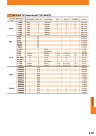 F TYPE (FOR GROOVING AND THREADING)
 Old Type Tool Number
                        Clamp Bridge   Clamp Set   Clamp Screw    Shim    Shim Pin   Stop Ring   Wrench
 Type           Size
            116R/L        LK1             ─        HBH04012        ─         ─          ─        HKY25R
            120R/L        LK1             ─        HBH04012        ─         ─          ─        HKY25R
            125R/L        LK1             ─        HBH04012        ─         ─          ─        HKY25R
FCL5        132R/L        LK1             ─        HBH04012        ─         ─          ─        HKY25R
            216R/L        LK1             ─        HBH04012        ─         ─          ─        HKY25R
            220R/L        LK1             ─        HBH04012        ─         ─          ─        HKY25R
            225R/L        LK1             ─        HBH04012        ─         ─          ─        HKY25R
            M16R             ─           C3            ─           ─         ─          ─        HKY25R
            Q20R             ─           C4            ─           ─         ─          ─        HKY30R
            R25R             ─           C4            ─           ─         ─          ─        HKY30R
NTF
            R216R            ─           C3            ─           ─         ─          ─        HKY25R
            S220R            ─           C4            ─           ─         ─          ─        HKY30R
            T225R            ─           C4            ─           ─         ─          ─        HKY30R
            K16R11           ─            ─        TS25            ─         ─          ─        TKY08F
            M16R             ─            ─        CS350860T       ─         ─          ─        TKY15F
                                                                                                 TKY15F
            P20R          SETK51          ─        SETS51        CT32T1   HFC03008     CR4       HKY20R
                                                                                                 TKY15F
            R25R          SETK51          ─        SETS51        CT32T1   HFC03008     CR4       HKY20R
SNTF        M210R11          ─            ─        TS25            ─         ─          ─        TKY08F
            Q212R11          ─            ─        TS25            ─         ─          ─        TKY08F
            R216R            ─            ─        CS350860T       ─         ─          ─        TKY15F
            S220R         SETK51          ─        SETS51        CT32T1   HFC03008     CR4       TKY15F
            T225R         SETK51          ─        SETS51        CT32T1   HFC03008     CR4       TKY15F
            120R/L3M         ─           BC5           ─           ─         ─          ─        TKY20R
            125R/L3M         ─           BC5           ─           ─         ─          ─        TKY20R
            132R/L3M         ─           BC5           ─           ─         ─          ─        TKY20R
            120R/L4M         ─           BC5           ─           ─         ─          ─        TKY20R
FCDG4
            125R/L4M         ─           BC5           ─           ─         ─          ─        TKY20R
            132R/L4M         ─           BC5           ─           ─         ─          ─        TKY20R
            125R/L5M         ─           BC5           ─           ─         ─          ─        TKY20R
            132R/L5M         ─           BC5           ─           ─         ─          ─        TKY20R
            120R/L4J         ─           BC5           ─           ─         ─          ─        TKY20R
            125R/L4J         ─           BC5           ─           ─         ─          ─        TKY20R
FCDG4       132R/L4J         ─           BC5           ─           ─         ─          ─        TKY20R
            125R/L5J         ─           BC5           ─           ─         ─          ─        TKY20R
            132R/L5J         ─           BC5           ─           ─         ─          ─        TKY20R     SPARE PARTS




                                                                                                          P025
 