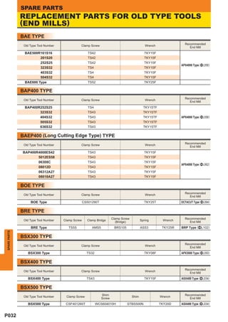 SPARE PARTS
              REPLACEMENT PARTS FOR OLD TYPE TOOLS
              (END MILLS)
              BAE TYPE
                                                                                                                     Recommended
               Old Type Tool Number             Clamp Screw                                     Wrench
                                                                                                                        End Mill
               BAE500R161S16                           TS42                                    TKY15F
                       201S20                          TS42                                    TKY15F
                       252S25                          TS42                                    TKY15F
                                                                                                                   APX4000 Type (^L056)
                       323S32                          TS4                                     TKY15F
                       403S32                          TS4                                     TKY15F
                       504S32                          TS4                                     TKY15F
               BAE600 Type                             TS52                                    TKY25F

              BAP400 TYPE
                                                                                                                     Recommended
               Old Type Tool Number             Clamp Screw                                     Wrench
                                                                                                                        End Mill
               BAP400R252S25                           TS4                                     TKY15TF
                      323S32                           TS43                                    TKY15TF
                      404S32                           TS43                                    TKY15TF             APX4000 Type (^L056)
                      505S32                           TS43                                    TKY15TF
                      636S32                           TS43                                    TKY15TF

              BAEP400 (Long Cutting Edge Type) TYPE
                                                                                                                     Recommended
               Old Type Tool Number             Clamp Screw                                     Wrench
                                                                                                                        End Mill
              BAP400R4008ES42                          TS43                                    TKY15F
                     5012ES58                          TS43                                    TKY15F
                     06308C                            TS43                                    TKY15F
                                                                                                                   APX4000 Type (^L062)
                     08012D                            TS43                                    TKY15F
                     06312A27                          TS43                                    TKY15F
                     08018A27                          TS43                                    TKY15F

              BOE TYPE
                                                                                                                     Recommended
               Old Type Tool Number             Clamp Screw                                     Wrench
                                                                                                                        End Mill
                   BOE Type                         CS501290T                                  TKY25T              OCTACUT Type (^L094)

              BRE TYPE
                                                                        Clamp Screw                                  Recommended
               Old Type Tool Number   Clamp Screw     Clamp Bridge                           Spring       Wrench
                                                                          (Bridge)                                      End Mill
                   BRE Type              TS5S            AMS5            BRS105              ASS3         TKY25R   BRP Type (^L102)
SPARE PARTS




              BSX300 TYPE
                                                                                                                     Recommended
               Old Type Tool Number             Clamp Screw                                     Wrench
                                                                                                                        End Mill
                 BSX300 Type                          TS32                                     TKY08F              APX3000 Type (^L050)

              BSX400 TYPE
                                                                                                                     Recommended
               Old Type Tool Number             Clamp Screw                                     Wrench
                                                                                                                        End Mill
                 BSX400 Type                          TS43                                     TKY15F              ASX400 Type (^L034)

              BSX500 TYPE
                                                                Shim                                                 Recommended
               Old Type Tool Number    Clamp Screw                                    Shim               Wrench
                                                                Screw                                                   End Mill
                 BSX500 Type           CSF401260T            WCS604010H           STBS500N               TKY20D    ASX400 Type (^L034)


P032
 