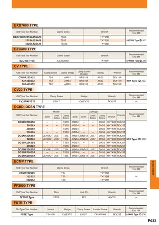 BXD7000 TYPE
                                                                                                                    Recommended
  Old Type Tool Number                  Clamp Screw                                      Wrench
                                                                                                                       End Mill
BXD7000R251SA25SA/B                           TS5S                                       TKY25D
        321SA32SA/B                           TS5S                                       TKY25D                   AXD7000 Type (^L067)
        402SA42SA/B                           TS5SL                                      TKY25D

BZC400 TYPE
                                                                                                                    Recommended
  Old Type Tool Number                  Clamp Screw                                      Wrench
                                                                                                                       End Mill
     BZC400 Type                        CS350990T                                        TKY10F                   APX4000 Type (^L056)

CV TYPE
                                                               Clamp Screw                                          Recommended
  Old Type Tool Number   Clamp Screw          Clamp Bridge                           Spring         Wrench
                                                                 (Bridge)                                              End Mill
    CV10R253S32                TS4               AMS3           BRS103               ASS2           TKY15R
      12R323S32                TS4               AMS3           BRS103               ASS2           TKY15R        BRP Type (^L102)
      16R403S32                TS5               AMS5           BRS105               ASS3           TKY25R

CV20 TYPE
                                                                                                                    Recommended
  Old Type Tool Number           Clamp Screw                     Wedge                          Wrench
                                                                                                                       End Mill
    CV20R403S32                      LS14T                      CWCV20                          TKY25T                     ─

DCSD, DCSN TYPE
                                     Holder                                 Cartridge
                                                                                                                    Recommended
  Old Type Tool Number               Shim      Clamp                         Shim       Clamp            Wrench
                          Shim                          Body      Shim                          Wrench                 End Mill
                                     Screw     Screw                         Screw      Screw
   DCSDR2063SN             ─           ─       TS5S     JKDS4      ─           ─        DKS5 HKY40R TKY25T
        2063LN             ─           ─       TS5S     JKDS4      ─           ─        DKS5 HKY40R TKY25T
        2080SN             ─           ─       TS5S     JKDS4      ─           ─        DKS5 HKY40R TKY25T
        2100SN             ─           ─       TS5S     JKDS4      ─           ─        DKS5 HKY40R TKY25T
   DCSNR2063SN           JENS42      JSS7       TS5L    JKNS4 JENS42 JSS7               DKS5 HKY40R TKY25T
        2063LN           JENS42      JSS7       TS5L    JKNS4 JENS42 JSS7               DKS5 HKY40R TKY25T SPX Type (^L108)
   DCSDR2063SB             ─           ─       TS5S     JKDS4      ─           ─        DKS5 HKY40R TKY25T
        2063LN             ─           ─       TS5S     JKDS4      ─           ─        DKS5 HKY40R TKY25T
   DCSNR2063SB           JENS42      JSS7       TS5L    JKNS4 JENS42 JSS7               DKS5 HKY40R TKY25T
   DCSDR2080SA             ─           ─       TS5S     JKDS4      ─           ─        DKS5 HKY40R TKY25T
   DCSNR2080SA           JENS42      JSS7       TS5L    JKNS4 JENS42 JSS7               DKS5 HKY40R TKY25T

ECMP TYPE
                                                                                                                                           SPARE PARTS




                                                                                                                    Recommended
  Old Type Tool Number                  Clamp Screw                                      Wrench
                                                                                                                       End Mill
     ECMP252S25                               TS4                                        TKY15R
         322S32                               TS5                                        TKY25R                            ─
         402S42                               TS5                                        TKY25R

FF3000 TYPE
                                                                                                                    Recommended
  Old Type Tool Number               Shim                        Lock Pin                       Wrench
                                                                                                                       End Mill
     FF3000 Type                     FFSS                         FFP                           HKY25L                     ─

FSTE TYPE
                                                                                                                    Recommended
  Old Type Tool Number     Locator              Wedge        Clamp Screw        Locator Screw       Wrench
                                                                                                                       End Mill
      FSTE Type            TS441R              CWFSTE            LS10T             CPM03008         TKY25T        ASX400 Type (^L034)

                                                                                                                                         P033
 