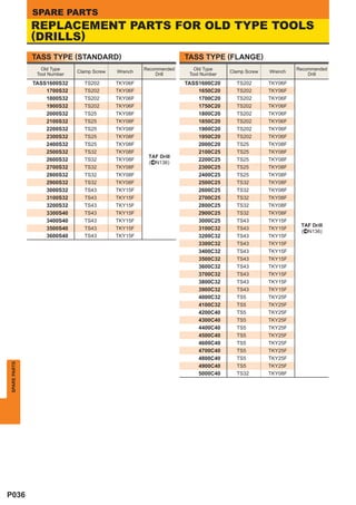 SPARE PARTS
              REPLACEMENT PARTS FOR OLD TYPE TOOLS
              (DRILLS)
              TASS TYPE (STANDARD)                                TASS TYPE (FLANGE)
                 Old Type                           Recommended      Old Type                           Recommended
                             Clamp Screw   Wrench                                Clamp Screw   Wrench
               Tool Number                              Drill      Tool Number                              Drill
              TASS1600S32      TS202       TKY06F                 TASS1600C20      TS202       TKY06F
                  1700S32      TS202       TKY06F                     1650C20      TS202       TKY06F
                  1800S32      TS202       TKY06F                     1700C20      TS202       TKY06F
                  1900S32      TS202       TKY06F                     1750C20      TS202       TKY06F
                  2000S32      TS25        TKY08F                     1800C20      TS202       TKY06F
                  2100S32      TS25        TKY08F                     1850C20      TS202       TKY06F
                  2200S32      TS25        TKY08F                     1900C20      TS202       TKY06F
                  2300S32      TS25        TKY08F                     1950C20      TS202       TKY06F
                  2400S32      TS25        TKY08F                     2000C20      TS25        TKY08F
                  2500S32      TS32        TKY08F                     2100C25      TS25        TKY08F
                                                     TAF Drill
                  2600S32      TS32        TKY08F                     2200C25      TS25        TKY08F
                                                     (^N136)
                  2700S32      TS32        TKY08F                     2300C25      TS25        TKY08F
                  2800S32      TS32        TKY08F                     2400C25      TS25        TKY08F
                  2900S32      TS32        TKY08F                     2500C25      TS32        TKY08F
                  3000S32      TS43        TKY15F                     2600C25      TS32        TKY08F
                  3100S32      TS43        TKY15F                     2700C25      TS32        TKY08F
                  3200S32      TS43        TKY15F                     2800C25      TS32        TKY08F
                  3300S40      TS43        TKY15F                     2900C25      TS32        TKY08F
                  3400S40      TS43        TKY15F                     3000C25      TS43        TKY15F
                                                                                                         TAF Drill
                  3500S40      TS43        TKY15F                     3100C32      TS43        TKY15F
                                                                                                         (^N136)
                  3600S40      TS43        TKY15F                     3200C32      TS43        TKY15F
                                                                      3300C32      TS43        TKY15F
                                                                      3400C32      TS43        TKY15F
                                                                      3500C32      TS43        TKY15F
                                                                      3600C32      TS43        TKY15F
                                                                      3700C32      TS43        TKY15F
                                                                      3800C32      TS43        TKY15F
                                                                      3900C32      TS43        TKY15F
                                                                      4000C32      TS5         TKY25F
                                                                      4100C32      TS5         TKY25F
                                                                      4200C40      TS5         TKY25F
                                                                      4300C40      TS5         TKY25F
                                                                      4400C40      TS5         TKY25F
                                                                      4500C40      TS5         TKY25F
                                                                      4600C40      TS5         TKY25F
                                                                      4700C40      TS5         TKY25F
                                                                      4800C40      TS5         TKY25F
SPARE PARTS




                                                                      4900C40      TS5         TKY25F
                                                                      5000C40      TS32        TKY08F




P036
 