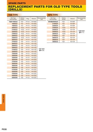 SPARE PARTS
              REPLACEMENT PARTS FOR OLD TYPE TOOLS
              (DRILLS)
              TAB TYPE                                              NPX TYPE
                 Old Type    Clamp                    Recommended      Old Type    Clamp            Recommended
                                     Plug    Wrench                                        Wrench
               Tool Number   Screw                        Drill      Tool Number   Screw                Drill
              TAB1700S32     TS3     PT1/4   TKY08D                 NPXM2000S25    TS3     TKY08F
                 1800S32     TS3     PT1/4   TKY08D                     2100S25    TS3     TKY08F
                 1900S32     TS3     PT1/4   TKY08D                     2200S25    TS3     TKY08F
                 2000S32     TS32    PT1/4   TKY08D                     2300S25    TS35    TKY10F
                 2100S32     TS32    PT1/4   TKY08D                     2400S32    TS35    TKY10F
                                                                                                     TAW Drill
                 2200S32     TS32    PT1/4   TKY08D                     2500S32    TS35    TKY10F
                                                                                                     (^N117)
                 2300S32     TS32    PT1/4   TKY08D                     2600S32    TS35    TKY10F
                 2400S32     TS32    PT1/4   TKY08D                     2700S32    TS4     TKY15F
                 2500S32     TS32    PT1/4   TKY08D                     2800S32    TS4     TKY15F
                 2600S32     TS4     PT1/4   TKY15D                     2900S32    TS4     TKY15F
                 2700S32     TS4     PT1/4   TKY15D                     3000S32    TS4     TKY15F
                 2800S32     TS4     PT1/4   TKY15D
                 2900S32     TS4     PT1/4   TKY15D
                 3000S32     TS4     PT1/4   TKY15D
                                                       TAF Drill
                 3100S32     TS4     PT1/4   TKY15D
                                                       (^N136)
                 3200S32     TS4     PT1/4   TKY15D
                 3300S40     TS5     PT1/4   TKY25D
                 3400S40     TS5     PT1/4   TKY25D
                 3500S40     TS5     PT1/4   TKY25D
                 3600S40     TS5     PT1/4   TKY25D
                 3700S40     TS5     PT1/4   TKY25D
                 3800S40     TS5     PT1/4   TKY25D
                 3900S40     TS5     PT1/4   TKY25D
                 4000S40     TS5     PT1/4   TKY25D
                 4100S40     TS5     PT1/4   TKY25D
                 4200S40     TS5     PT1/4   TKY25D
                 4300S40     TS5     PT1/4   TKY25D
                 4400S40     TS5     PT1/4   TKY25D
                 4500S40     TS5     PT1/4   TKY25D
SPARE PARTS




P038
 