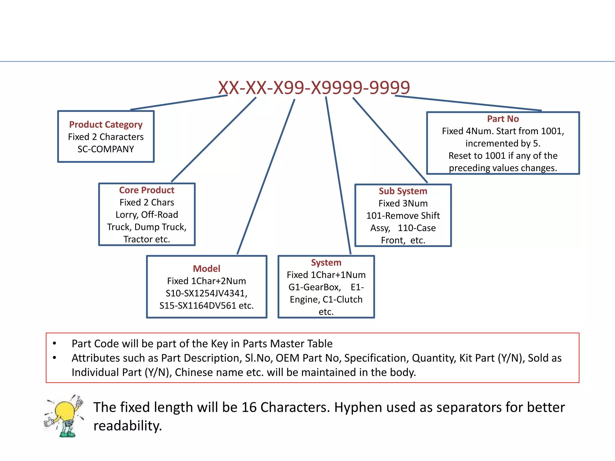 Spare parts codification slides2 | PPTX