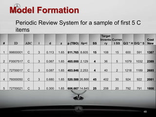 Periodic Review Example Spare Parts Inventory Management | PPT