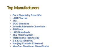 Top Manufacturers
• Pure Chemistry Scientific
• LGM Pharma
• TCI
• BOC Sciences
• Toronto Research Chemicals
• AlliChem
• LGC Standards
• TLC PharmaChem
• Waterstone Technology
• J & K SCIENTIFIC
• Nanjing Chemlin Chemical
• XiaoGan ShenYuan ChemPharm
 