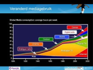 Veranderd mediagebruik 