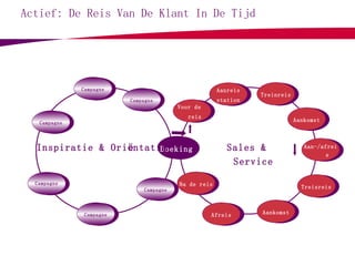 Actief: De Reis Van De Klant In De Tijd Boeking Sales & Service Campagne Inspiratie &  Ori ë ntatie Campagne Campagne Campagne Campagne Campagne Voor de  reis Aankomst Afreis Aan-/afreis Aankomst Aanreis station Na de reis Treisreis Treinreis 