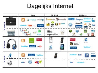 Dagelijks Internet Input TOOLS OUTput Sport Muziek Zakelijk 
