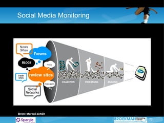 Social Media Monitoring Bron: MarkeTech09 