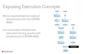 Exposing Execution Concepts
Metrics reported back for nodesof
physical execution tree [SPARK-
8856]
Full visualization ofDataFrame
execution tree (e.g. querieswith
broadcast joins) [SPARK-8862]
 