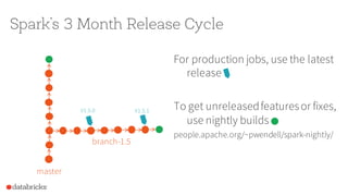 Spark’s 3 Month Release Cycle
For production jobs, use the latest
release
To get unreleasedfeaturesor fixes,
use nightly builds
people.apache.org/~pwendell/spark-nightly/
master
branch-1.5
V1.5.0 V1.5.1
 