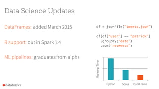 Data Science Updates
DataFrames: added March 2015
R support: out in Spark 1.4
ML pipelines: graduatesfrom alpha
df = jsonFile(“tweets.json”)
df[df[“user”] == “patrick”]
.groupBy(“date”)
.sum(“retweets”)
0
5
10
Python Scala DataFrame
RunningTime
 