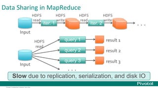 Data Sharing in MapReduce 
Pivotal Confidential–Internal Use Only 
iter. 1 iter. 2 . . . 
Input 
HDFS 
read 
HDFS 
write 
HDFS 
read 
HDFS 
write 
Input 
query 1 
query 2 
query 3 
result 1 
result 2 
result 3 
. . . 
HDFS 
read 
Slow due to replication, serialization, and disk IO 
 