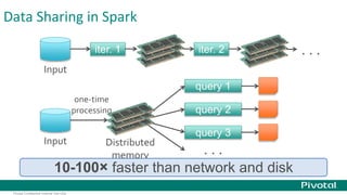 Data Sharing in Spark 
Pivotal Confidential–Internal Use Only 
iter. 1 iter. 2 . . . 
Input 
Distributed 
memory 
Input 
query 1 
query 2 
query 3 
. . . 
one-time 
processing 
10-100× faster than network and disk 
 