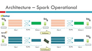 Spark 101 | PDF