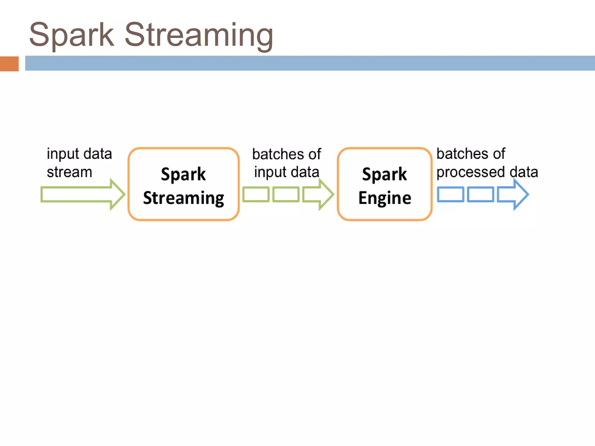 Spark Streaming
 