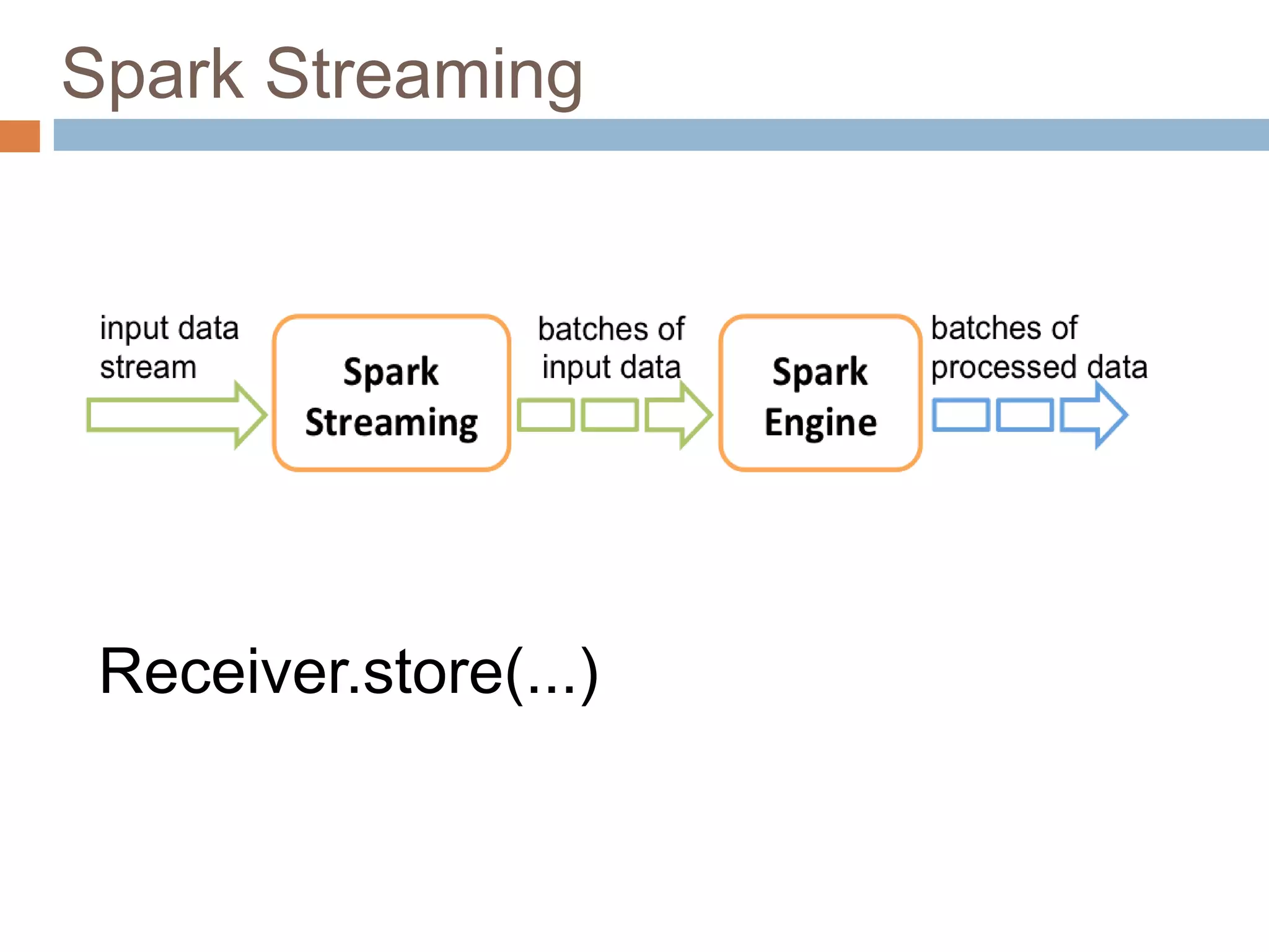 Spark Streaming
Receiver.store(...)
 