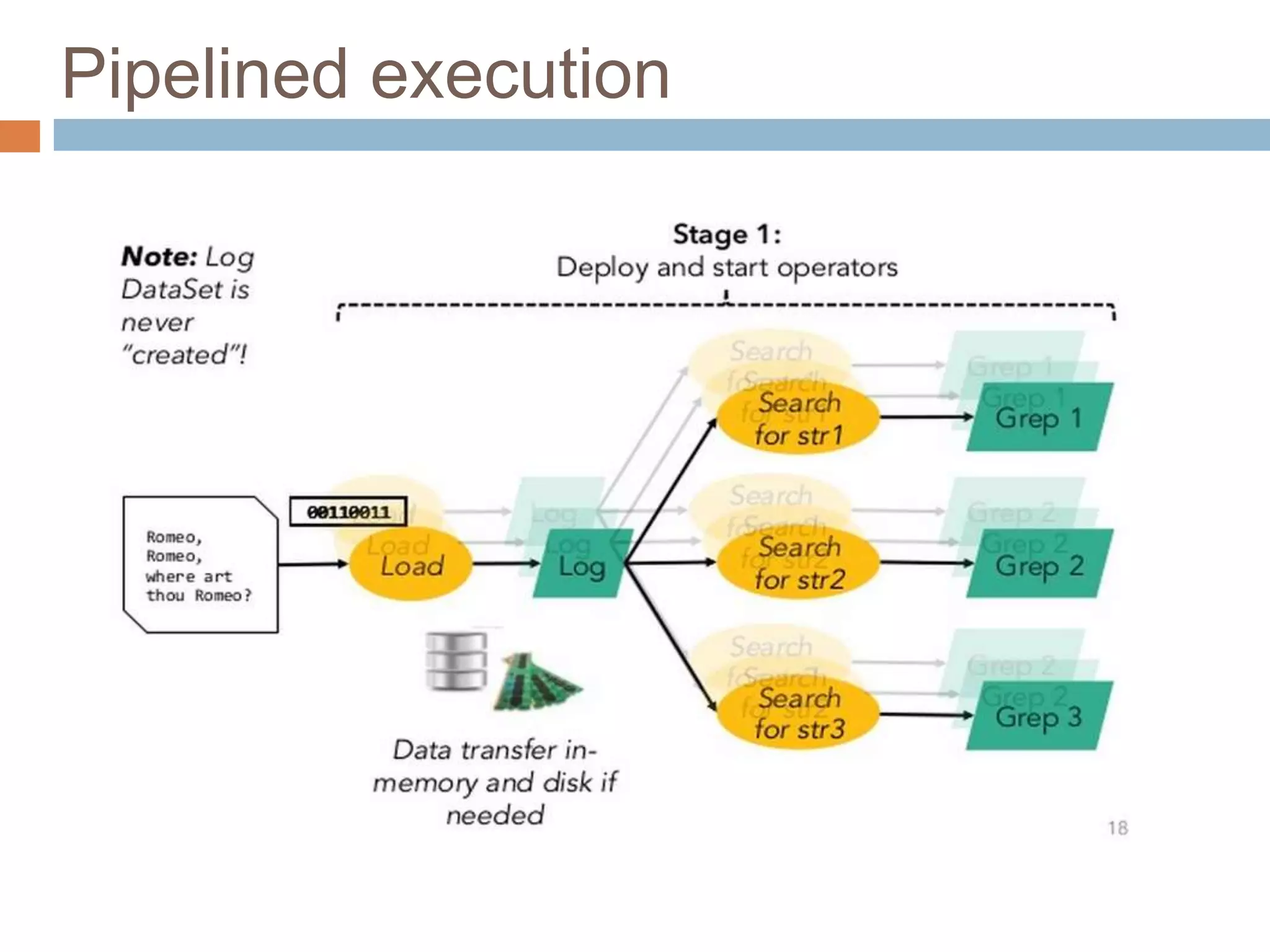 Pipelined execution
 