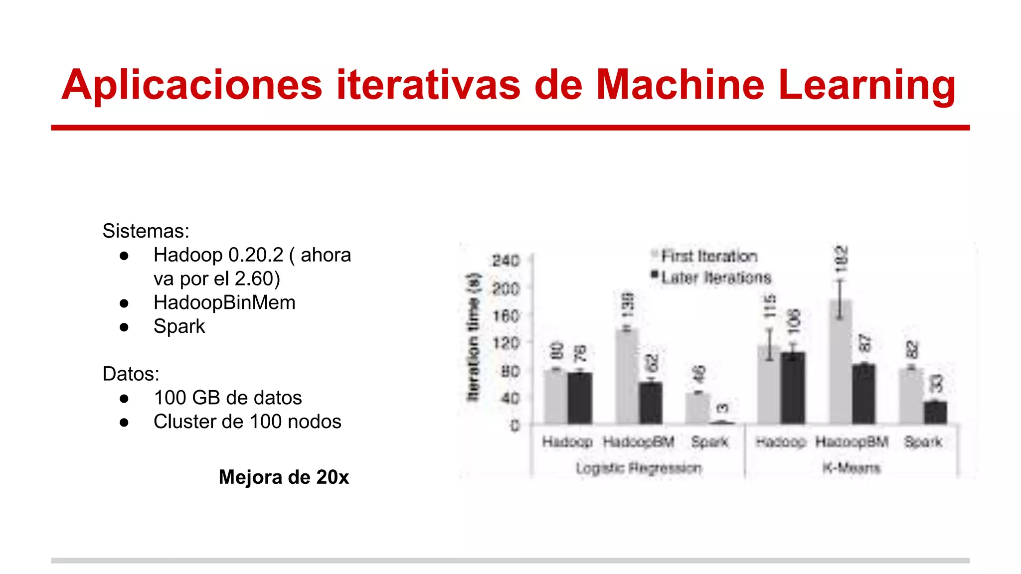 Aplicaciones iterativas de Machine Learning
Sistemas:
● Hadoop 0.20.2 ( ahora
va por el 2.60)
● HadoopBinMem
● Spark
Datos:
● 100 GB de datos
● Cluster de 100 nodos
Mejora de 20x
 
