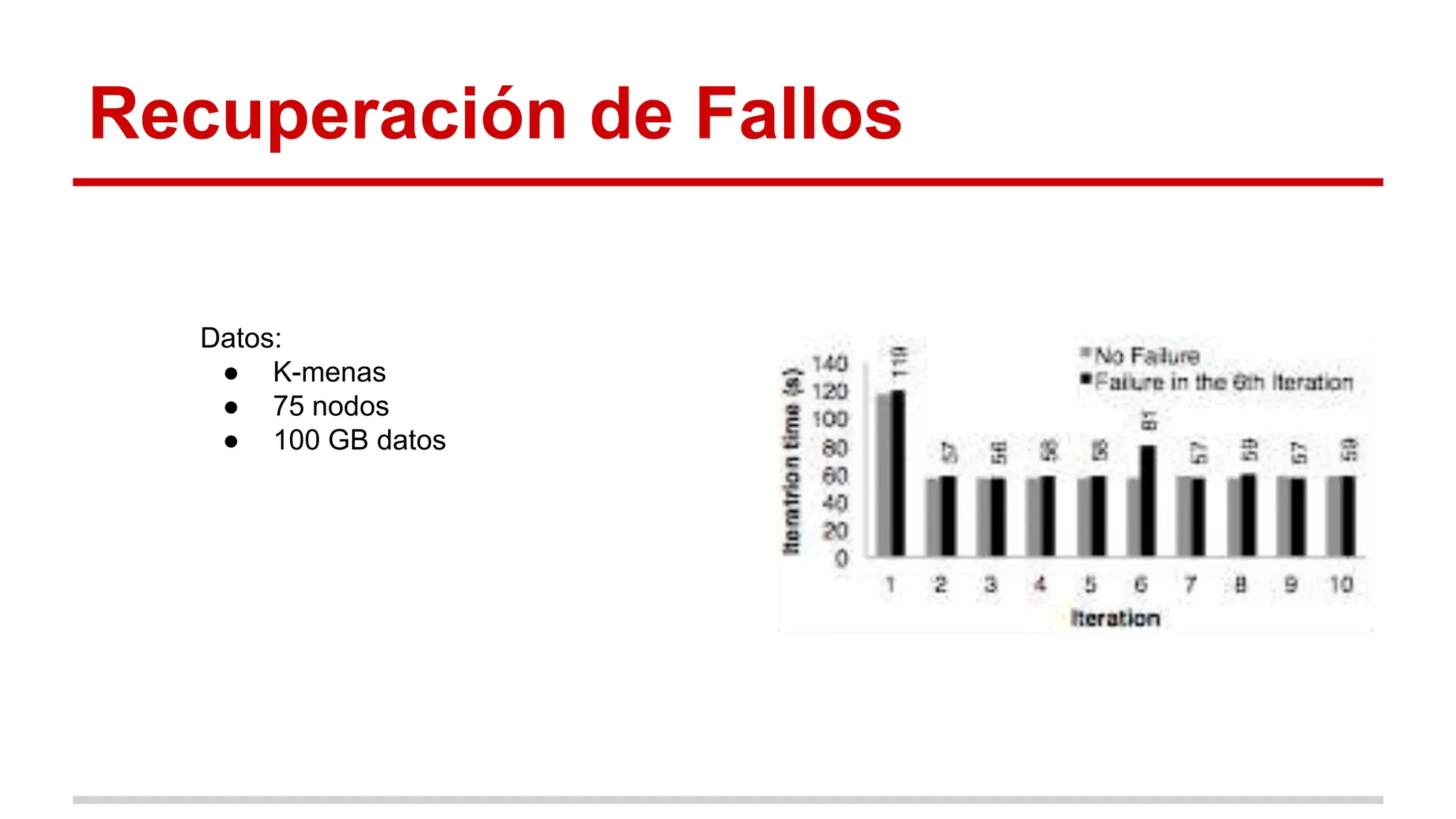 Recuperación de Fallos
Datos:
● K-menas
● 75 nodos
● 100 GB datos
 