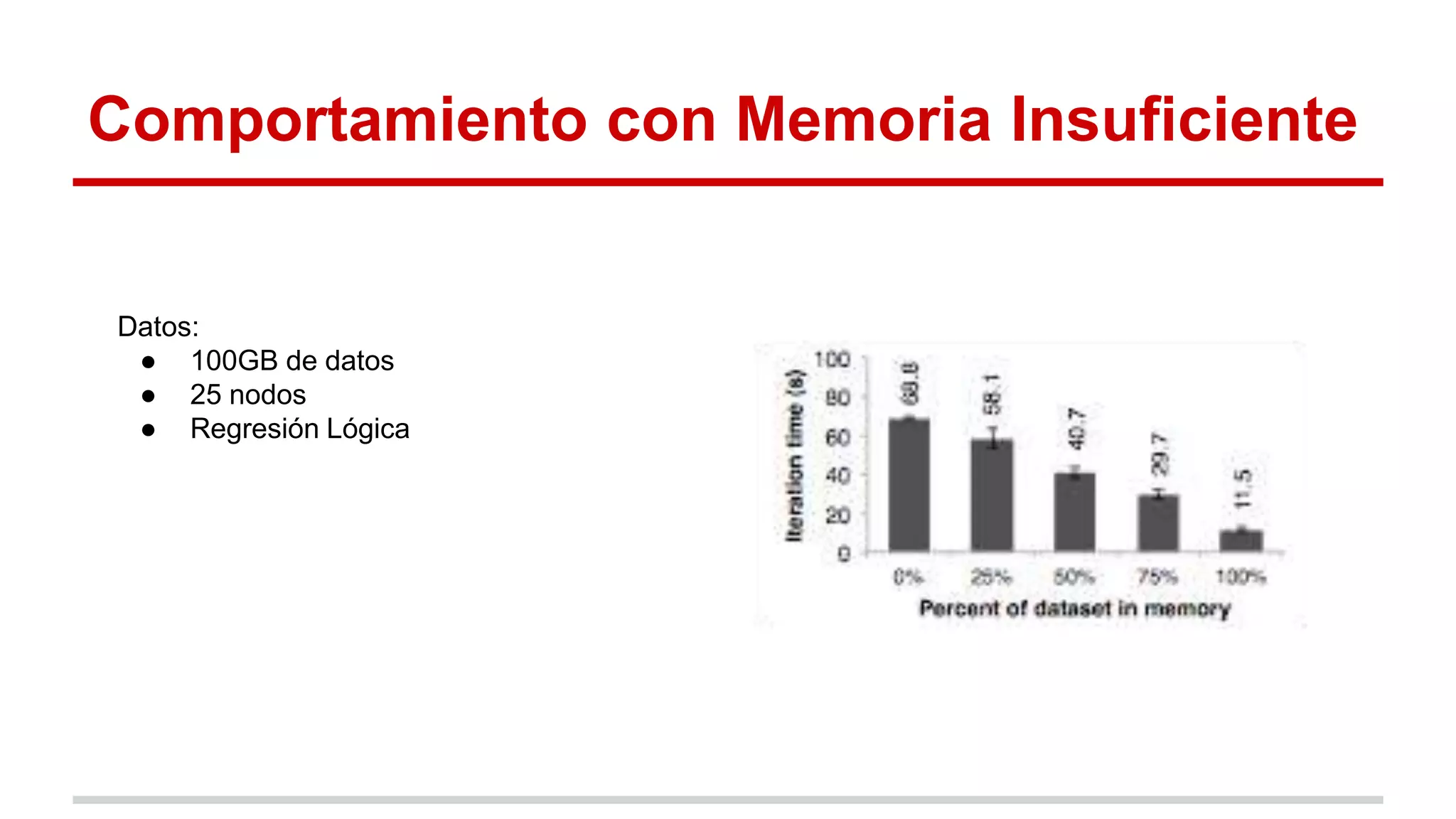 Comportamiento con Memoria Insuficiente
Datos:
● 100GB de datos
● 25 nodos
● Regresión Lógica
 