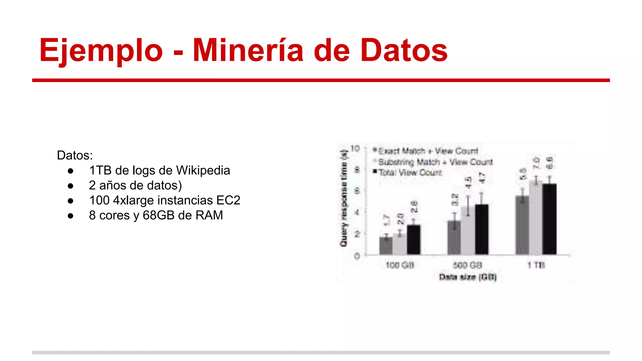 Ejemplo - Minería de Datos
Datos:
● 1TB de logs de Wikipedia
● 2 años de datos)
● 100 4xlarge instancias EC2
● 8 cores y 68GB de RAM
 