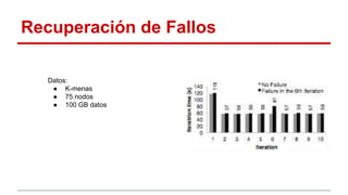 Recuperación de Fallos
Datos:
● K-menas
● 75 nodos
● 100 GB datos
 