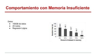 Comportamiento con Memoria Insuficiente
Datos:
● 100GB de datos
● 25 nodos
● Regresión Lógica
 