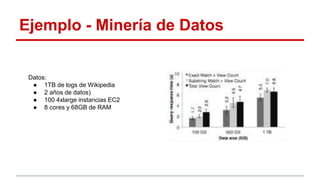 Ejemplo - Minería de Datos
Datos:
● 1TB de logs de Wikipedia
● 2 años de datos)
● 100 4xlarge instancias EC2
● 8 cores y 68GB de RAM
 