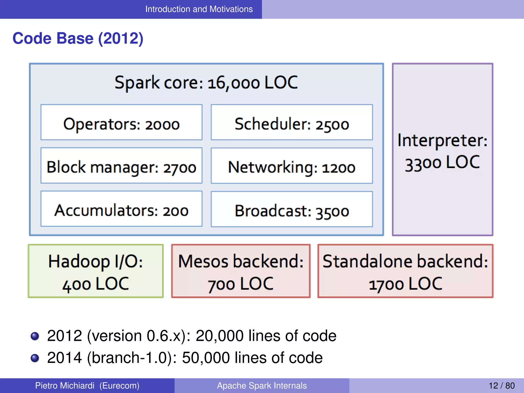 Introduction and Motivations Code Base (2012) 2012 (version 0.6.x): 20,000 lines of code 2014 (branch-1.0): 50,000 lines of code Pietro Michiardi (Eurecom) Apache Spark Internals 12 / 80 