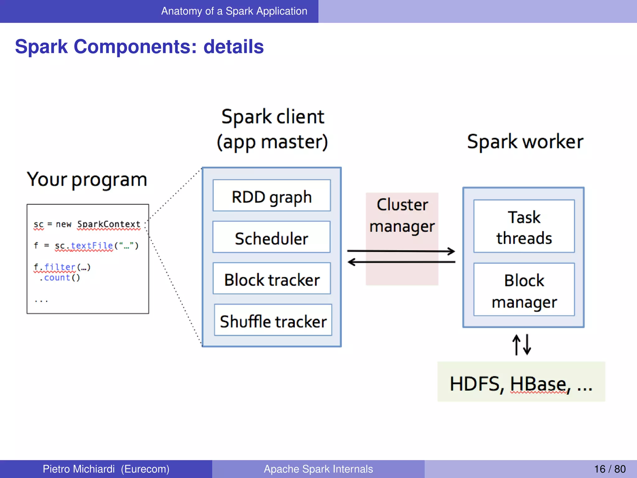 Anatomy of a Spark Application Spark Components: details Pietro Michiardi (Eurecom) Apache Spark Internals 16 / 80 