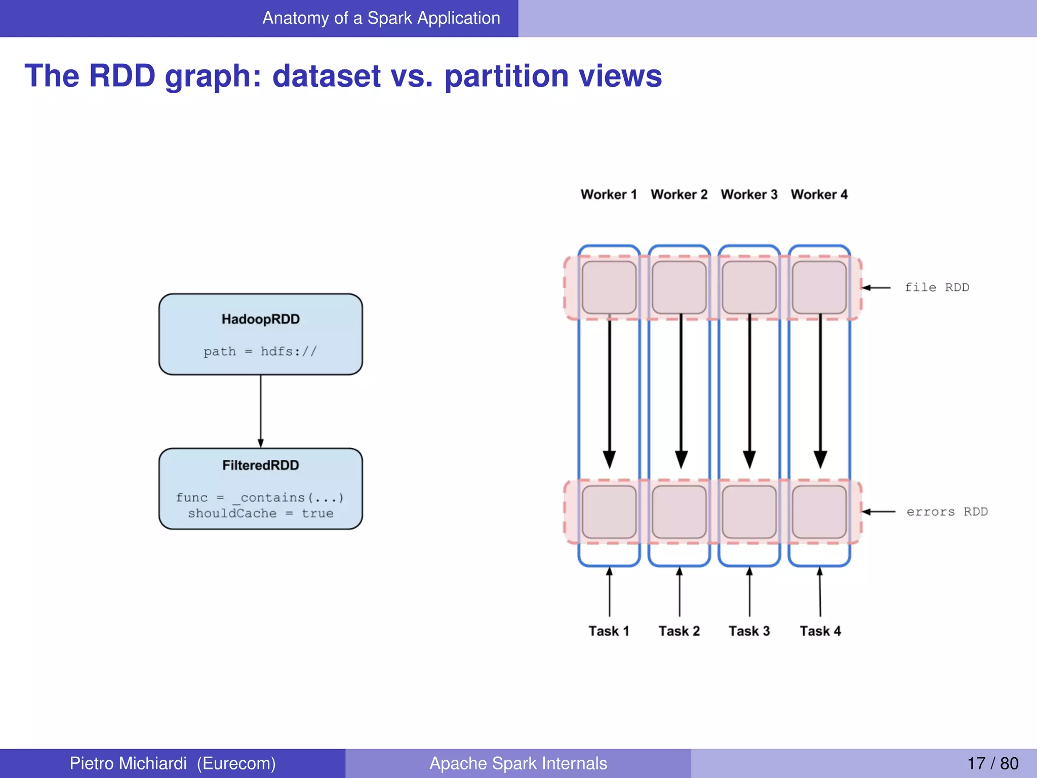 Anatomy of a Spark Application The RDD graph: dataset vs. partition views Pietro Michiardi (Eurecom) Apache Spark Internals 17 / 80 