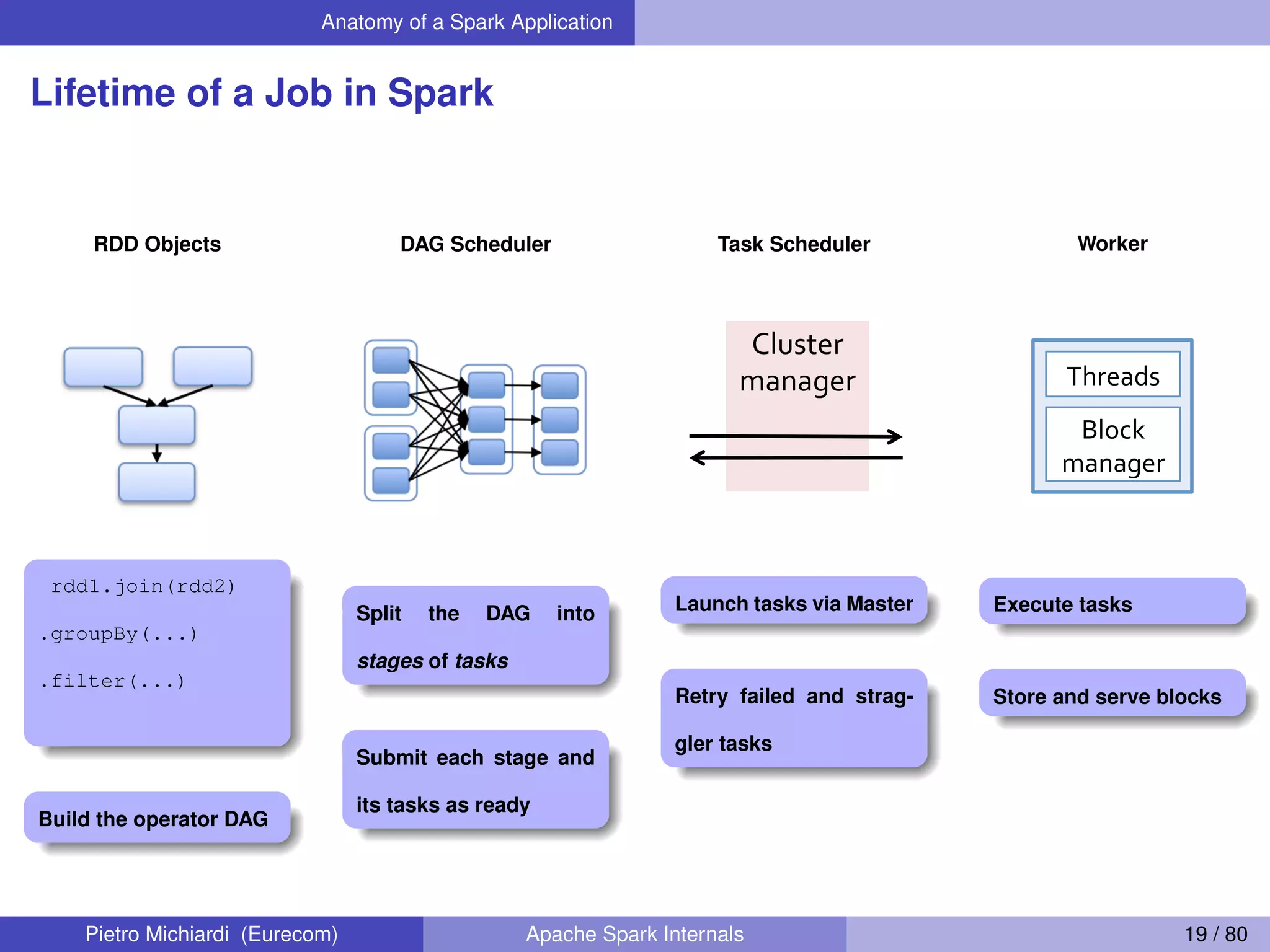 Anatomy of a Spark Application Lifetime of a Job in Spark RDD Objects rdd1.join(rdd2) .groupBy(...) .filter(...) Build the operator DAG DAG Scheduler Split the DAG into stages of tasks Submit each stage and its tasks as ready Task Scheduler Cluster( manager( Launch tasks via Master Retry failed and strag- gler tasks Worker Block& manager& Threads& Execute tasks Store and serve blocks Pietro Michiardi (Eurecom) Apache Spark Internals 19 / 80 
