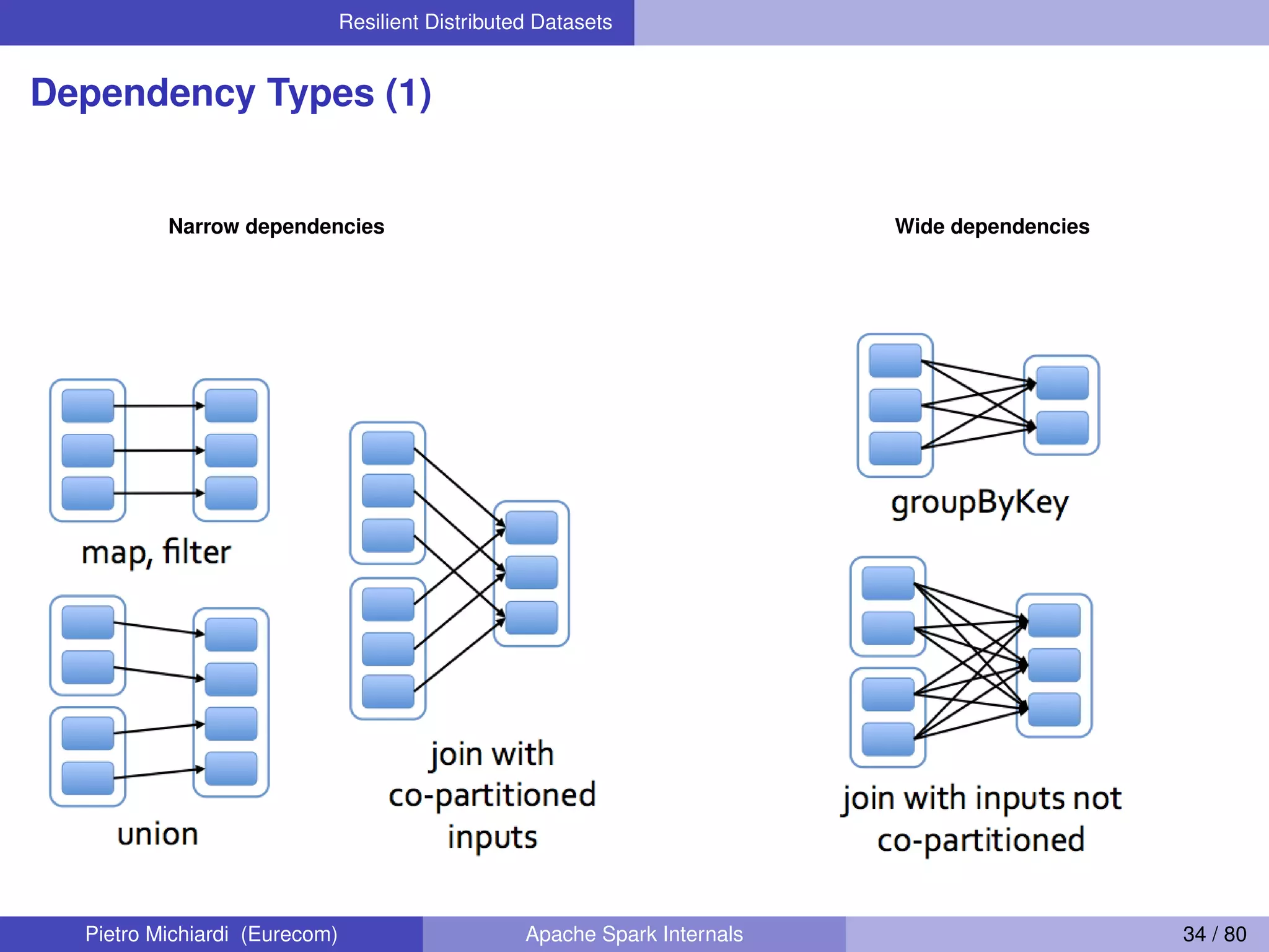 Resilient Distributed Datasets Dependency Types (1) Narrow dependencies Wide dependencies Pietro Michiardi (Eurecom) Apache Spark Internals 34 / 80 
