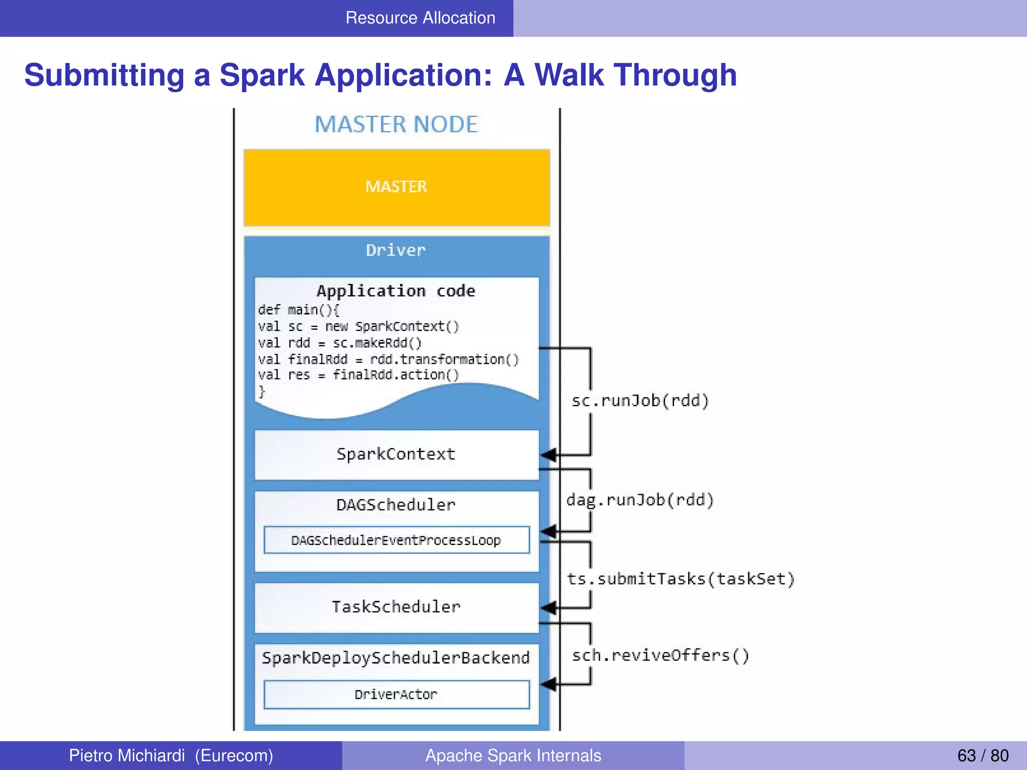 Resource Allocation Submitting a Spark Application: A Walk Through Pietro Michiardi (Eurecom) Apache Spark Internals 63 / 80 