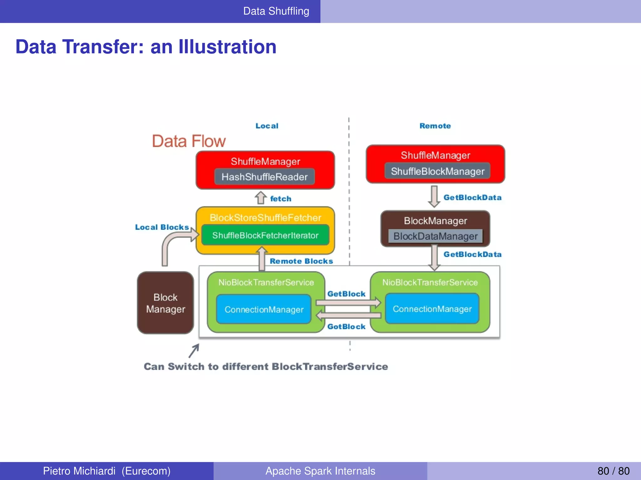 Data Shufﬂing Data Transfer: an Illustration Pietro Michiardi (Eurecom) Apache Spark Internals 80 / 80 