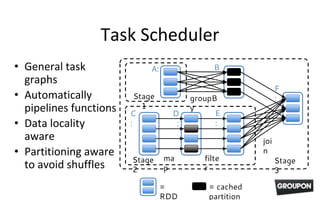Task Scheduler
• General task
graphs
• Automatically
pipelines functions
• Data locality
aware
• Partitioning aware
to avoid shuffles
= cached
partition
=
RDD
joi
n
filte
r
groupB
y
Stage
3
Stage
1
Stage
2
A: B
:
C
:
D
:
E
:
F
:
ma
p
 