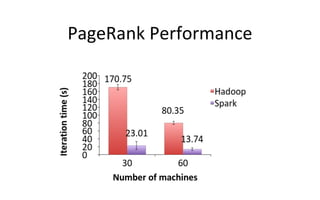 PageRank Performance
 