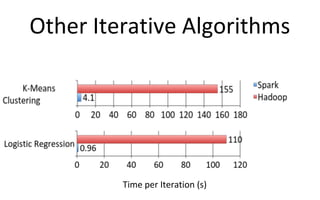 Other Iterative Algorithms
Time per Iteration (s)
 